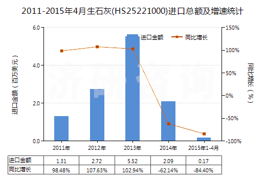 2011-2015年4月生石灰(HS25221000)進口總額及增速統(tǒng)計
